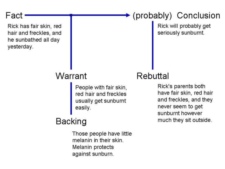 The Toulmin Model of Argumentation: Constructing Persuasive Reasoning