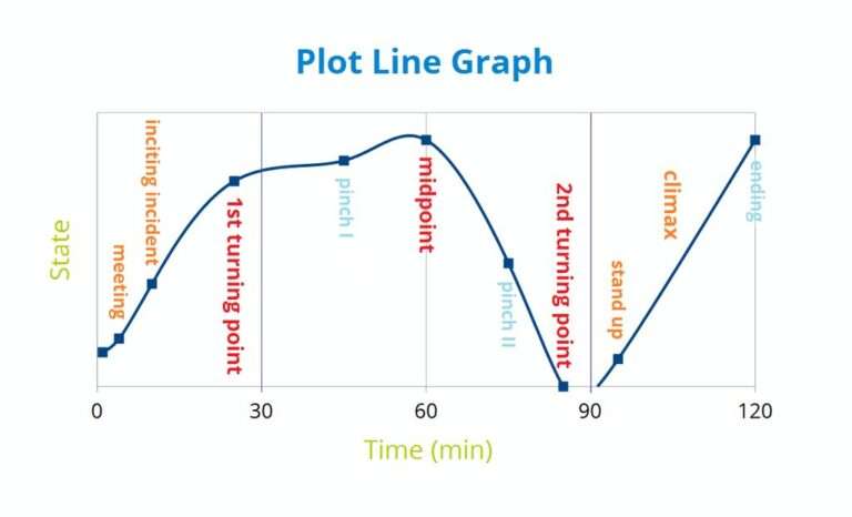 The Three-Act Structure: A model used in narrative fiction that divides the story into three parts – Setup, Confrontation, and Resolution.