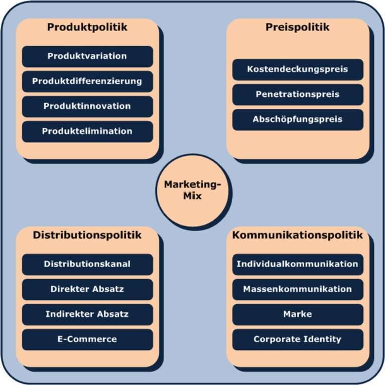 The 4 P’s (Promise, Picture, Proof, Push): A framework that involves making a promise, painting a picture of realizing that promise, proving it, and then pushing the audience to act.